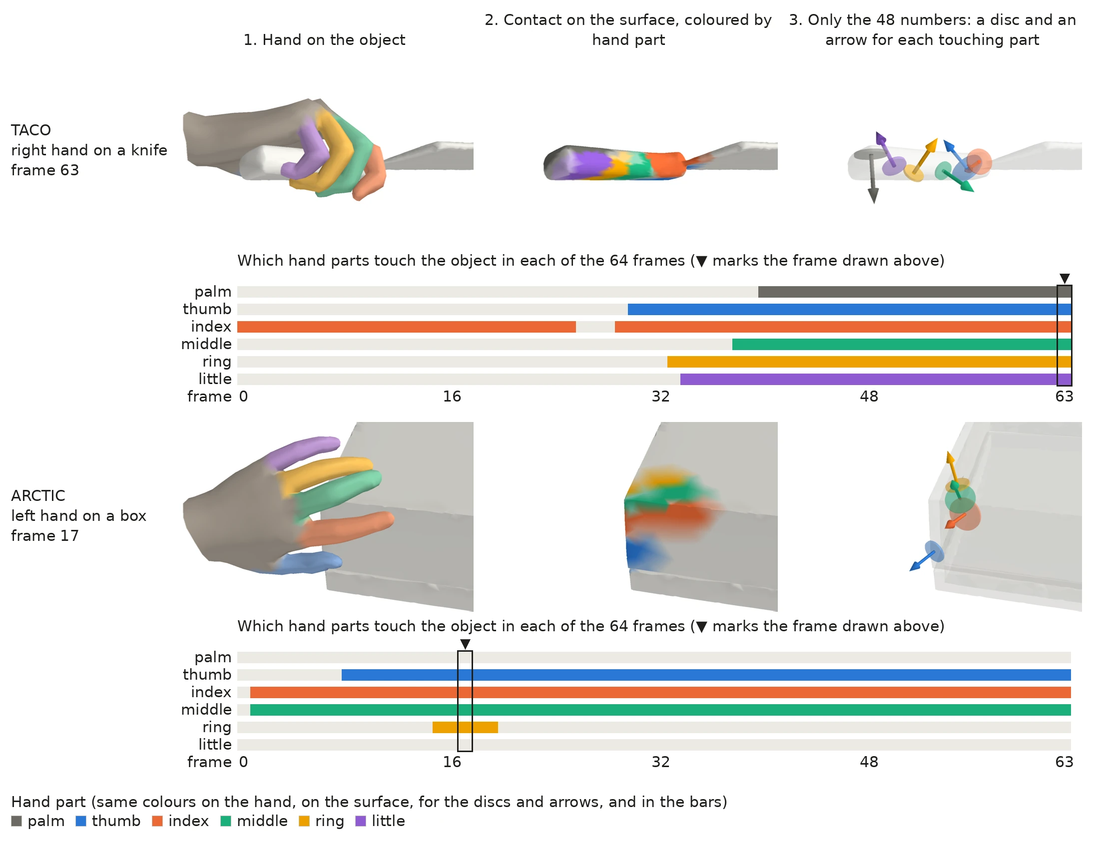 Two rows of 3-D renders, a right hand on a knife and a left hand on a box, each shown as the hand on the object, as contact on the surface coloured by hand part, and as one disc and arrow per touching hand part, with bars underneath showing which parts touch over time.