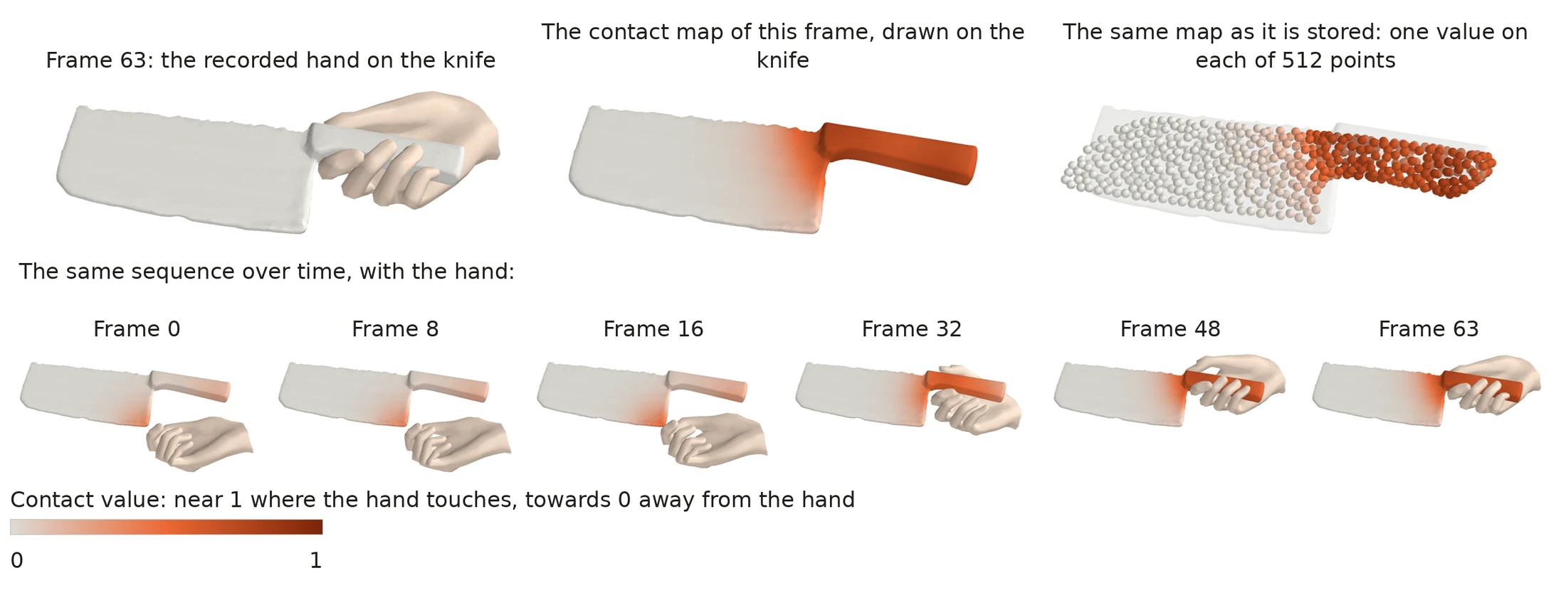 Renders of one recorded sequence of a right hand taking hold of a knife: the hand on the knife, the knife with the contact coloured on its handle, the same contact as coloured dots, and six frames over time in which the colour on the handle deepens as the hand closes.