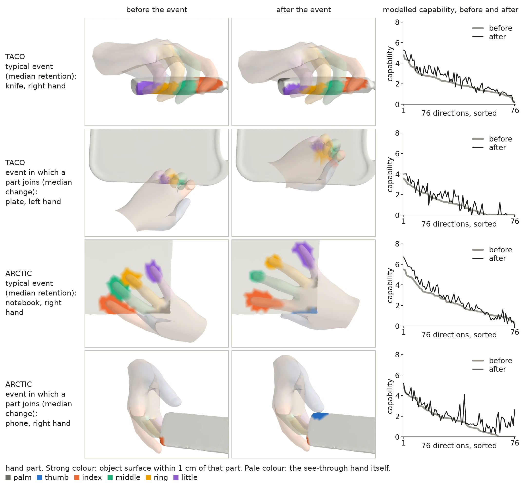 Four rows of pictures, one event each (a knife, a plate, a notebook, a phone): the object with a see-through hand on it before and after the event, coloured patches on the object where each hand part touches, and a line plot of the modelled capability before and after.