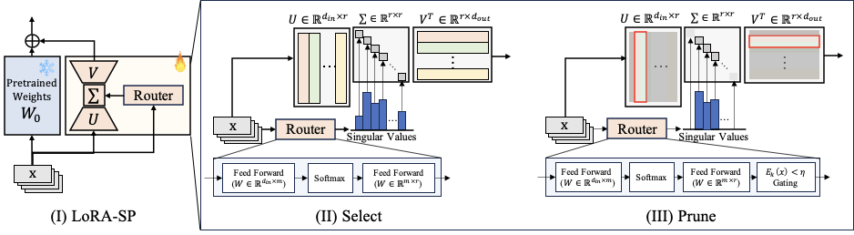 LoRA-SP project
